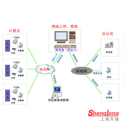 网络版称重系统---广域网